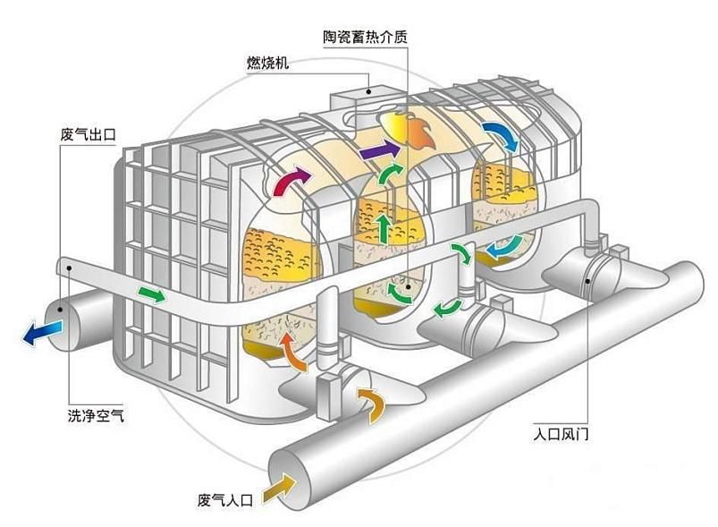 <b>RTO蓄热式焚烧炉保温方案</b>